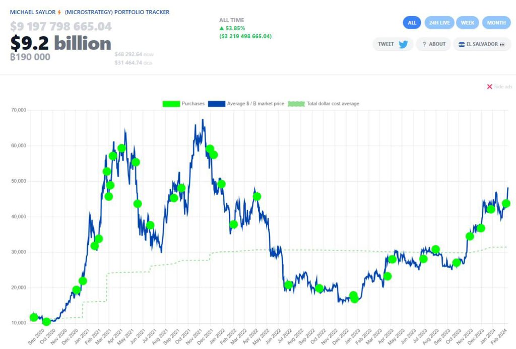 🚨 BREAKING 🚨

MICHAEL SAYLOR'S MICROSTRATEGY 
BITCOIN INVESTMENT IS NOW AT A 
$3,219,498,665 UNREALIZED PROFIT.

BULLISH 🔥