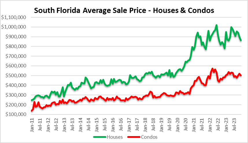 TweetAllied's tweet photo. @texasrunnerDFW @TheGoldWindow Miami, Fort Lauderdale and Palm Beach prices through December. https://t.co/TZvVKbuNjd