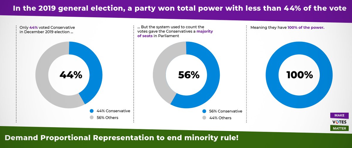 The Tories got 44% of votes but 56% of seats in our archaic First-Past-The-Post voting system and so could implement policies against our will.

We need a better politics where parties collaborate to find solutions to long-term issues.

#ChangeTheVotingSystem
