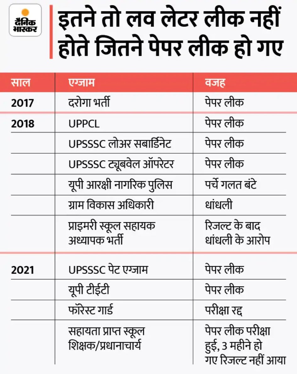 Deepakd_18's tweet photo. #RO_ARO_PAPER_LEAK https://t.co/xFJgGAUaW9