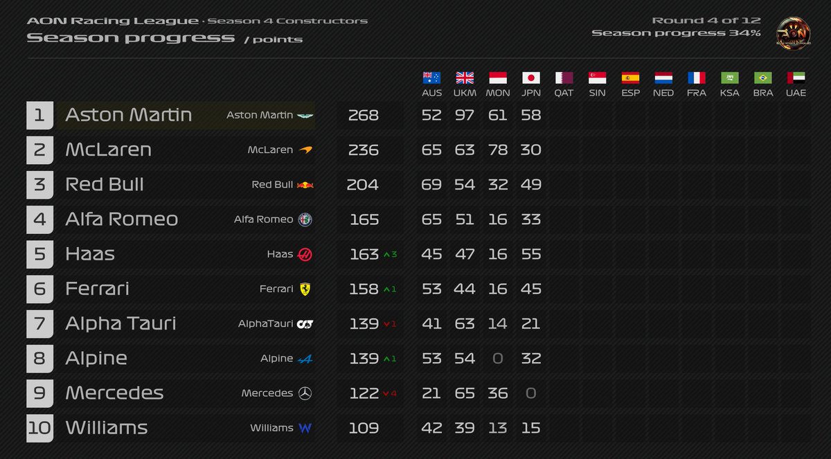 AON Constructor Standings after Round 4 in Japan 🇯🇵

⭐ Aston Martin on top again, what a weekend for them!

😱 Mercedes loses 4 places due to 0 points gained 

#F123 #F1 #eSports #AstonMartinF1 #MercedesAMGF1 #JapaneseGP