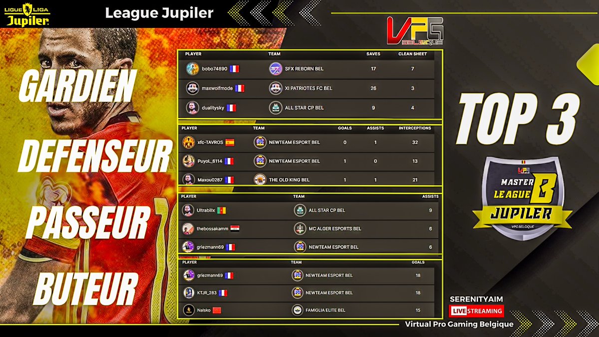 .📢 La Jupiler MasterLeague B 🇧🇪
* Le classement 
* La TOTW 
* Le manager de la semaine 
* Les top 3 des classements 
(Buteurs, Passeurs, Défenseurs, Gardien).