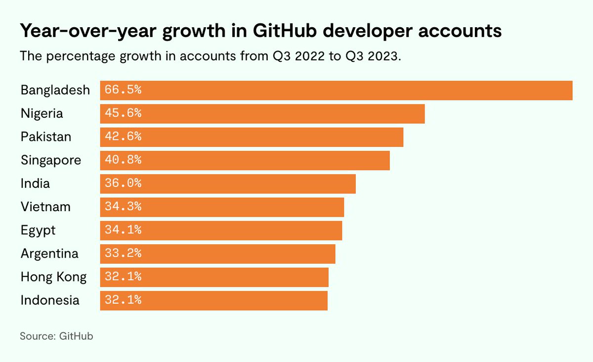 The fastest-growing countries for software development, according to GitHub
restofworld.org/2024/github-de…