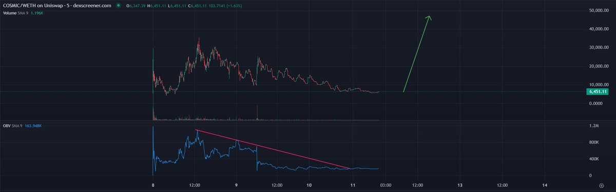 anger_trading's tweet photo. Had to jump into a potential bottomed entry into $COSMIC @COSMIC_ETH404 

Reasons: 

- First 404 project to partner up with $PEAS @PeapodsFinance for staking 
- NFT reveal coming up today 
- Staking platform release on wednesday 

+ COSMIC's developer is rumored to have taken several projects in the past to decent heights

Current MC: $623K