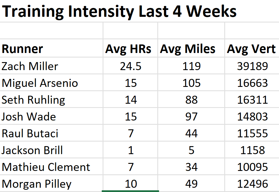 Transgrancanaria 126K Race elite runners average last 4 wks training. Most of the elite runners Strava data is private. It looks like Zach Miller is ready to rumble. @walmsleyruns @courtdauwalter @paucapell please let us see your Strava data.  #freetrailfantasy #ultrarunning…