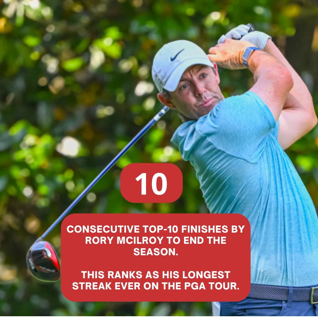 tmstatsgolf's tweet photo. Stats Sunday: Every Sunday we are going to give to new amazing stat!

Sunday Stats session! 📊 Uncover the power of TM STATS GOLF in refining your game. It's not just about playing; it's about playing smarter. 🏆 #StatsSunday #GolfStats #tmstatsgolf https://t.co/QQSz7DTNQq
