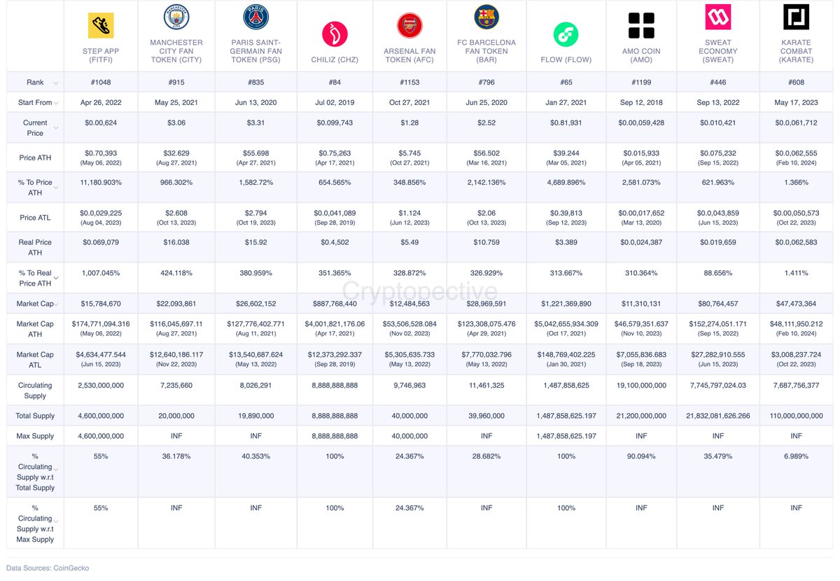 10 Top Sports Coins to Know in 2024  
1) #FLOW 
2) #CHZ 
3) #KARATE 
4) #SWEAT 
5) #BAR 
6) #CITY 
7) #PSG 
8) #AFC 
9) #FITFI 
10) #AMO

<a href="/AltcoinDailyio/">Altcoin Daily (backup account)</a>