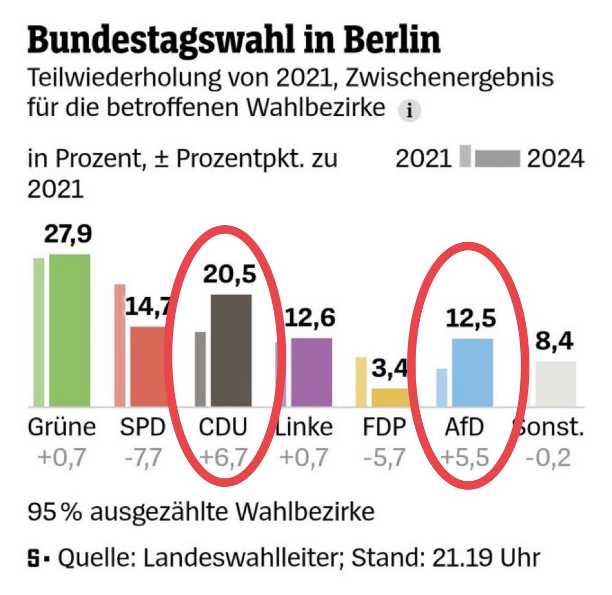 Bei der #BerlinWahl wird klar, dass die Demonstrationen gegen Rechts nichts anderes sind als eine Inszenierung.