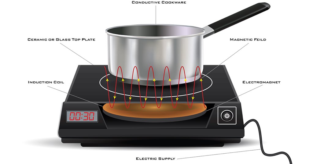 La cocina eléctrica de inducción es más eficiente, más rápida, no contamina y el 
 proceso de cocción es más limpio. Ideal en países con generación de electricidad con base a energía renovable, como el #Ecuador 🇪🇨