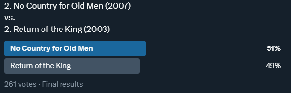 gran1te_mtn's tweet photo. 'No Country for Old Men' has won the 2024 Online RW Movie Tournament. 

Maybe do this again in a year or so. Will incorporate feedback from all of you.

If you like movies like this check out my movie podcast (see bio)

thanks to our sponsor @Croom4Men https://t.co/zTbBJlI2Ht