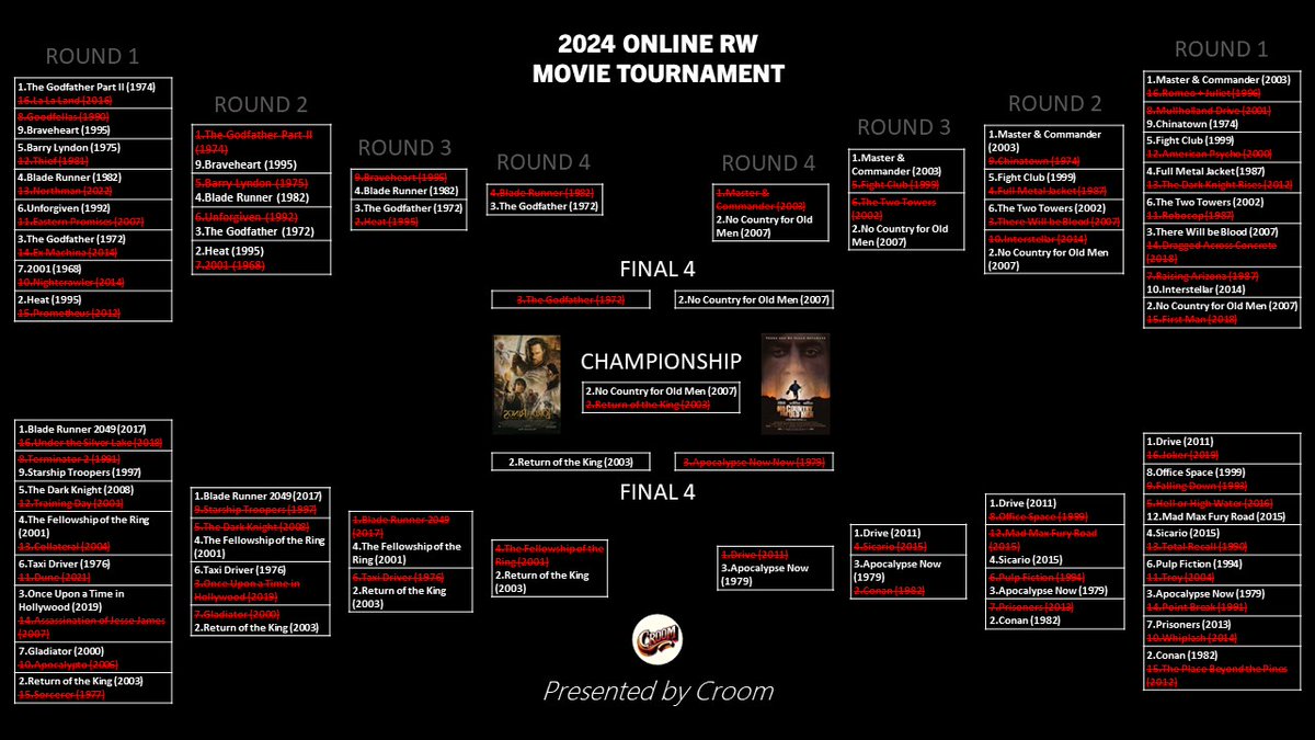 gran1te_mtn's tweet photo. 'No Country for Old Men' has won the 2024 Online RW Movie Tournament. 

Maybe do this again in a year or so. Will incorporate feedback from all of you.

If you like movies like this check out my movie podcast (see bio)

thanks to our sponsor @Croom4Men https://t.co/zTbBJlI2Ht
