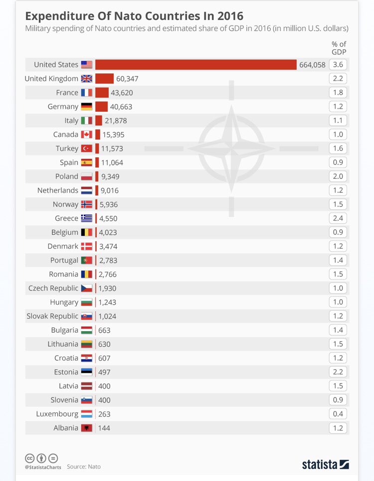 @JoeBiden You’re embarrassing yourself. Trump was 100% right. Every NATO country should pay their fair share. US taxpayers should not almost entirely fund NATO. Germany et al were only paying 1.2% of their GDP while the US was paying 3.6%. Bill Clinton should’ve allowed Putin to join NATO.