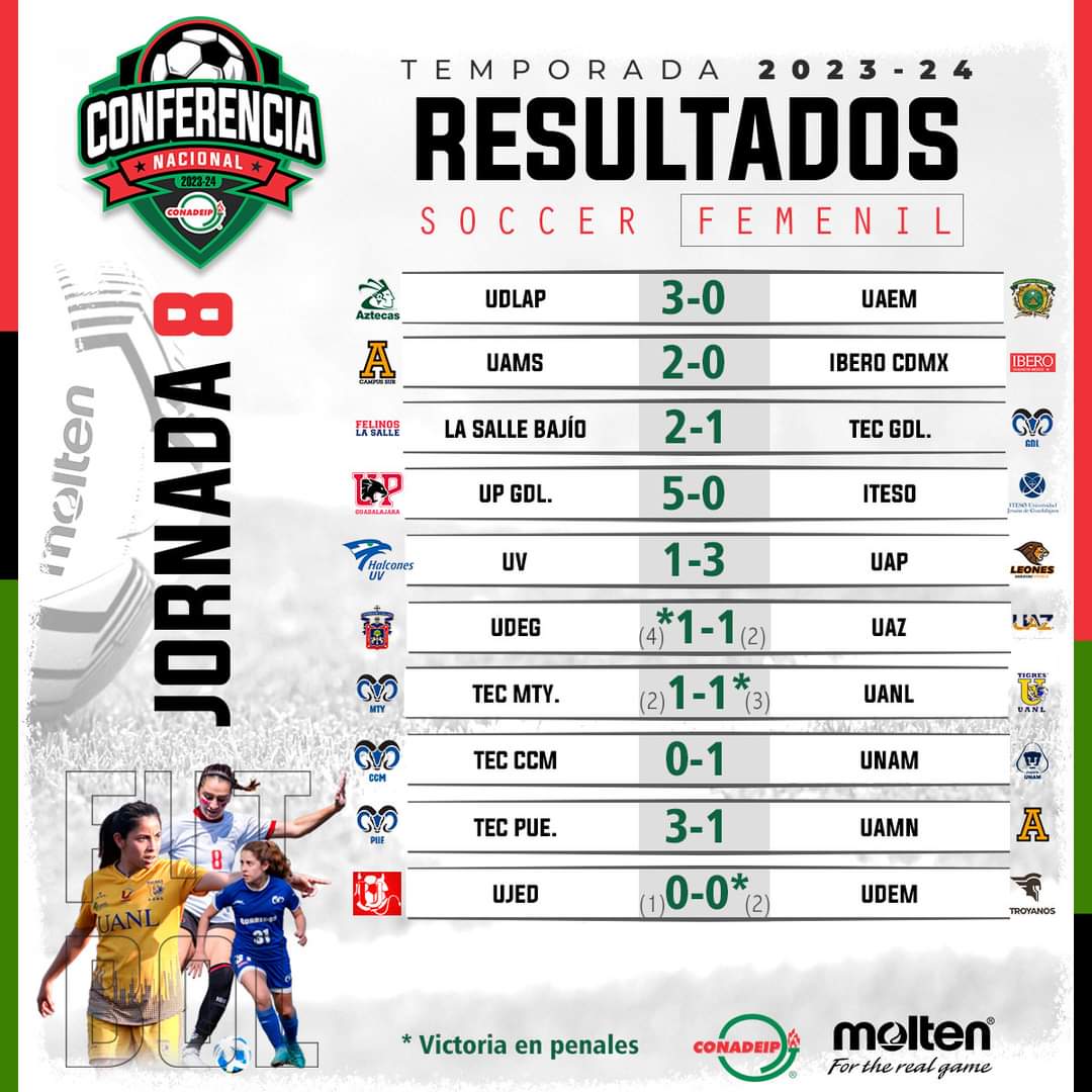 CONADEIPmx's tweet photo. ⚽ | RESULTADOS |
Jornada 8️⃣ en la Conferencia Nacional de Fútbol Soccer Femenil Temporada 2023/24.
#FutbolCONADEIP #CONADEIP https://t.co/frIFyDDUG7