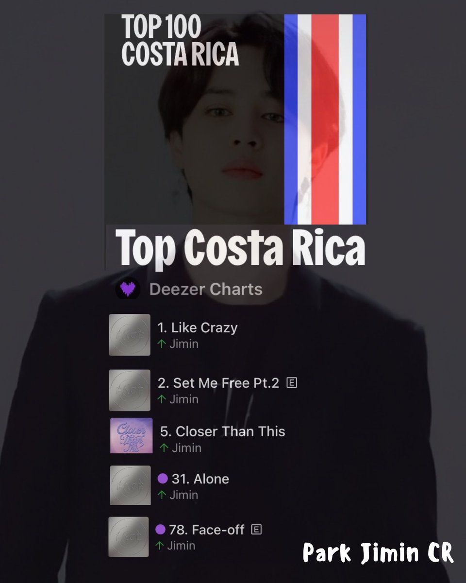 ParkJimin_CR's tweet photo. •DEEZER CHART CR 🇨🇷

Día #11 

🪄Recuperemos el #1 para Like Crazy! 
La cual suma 10 días en esa posición. 

Único K  solista en cuartear en la plataforma y con 5 canciones! 

#jiminpower https://t.co/YGUpKDN0iN