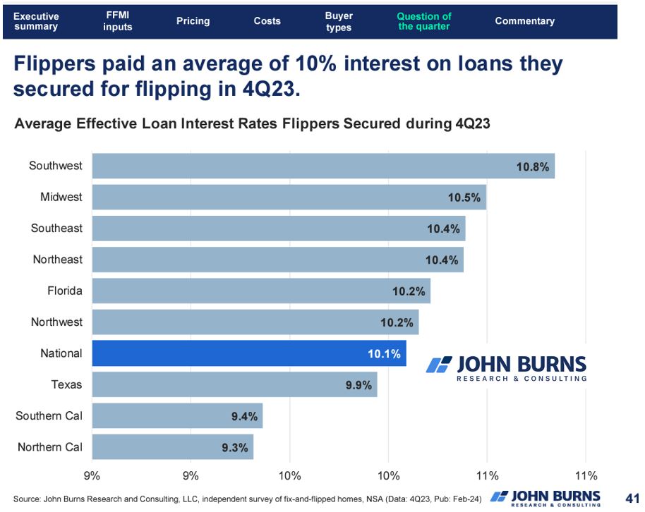 10% interest rates haven't deterred home flippers much, with 49% of the 700+ flippers we surveyed (with 
Sundae) expecting to flip more homes in 2024, and only 18% expecting fewer homes.