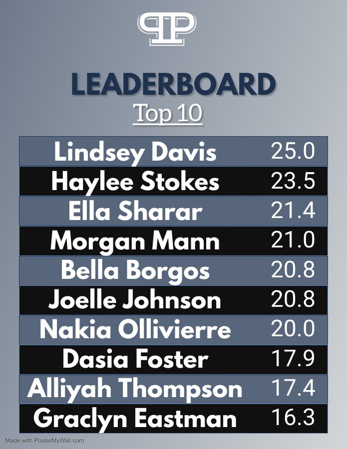 LadyPurePrep's tweet photo. Prep Leaderboard📈
Top 20 scorers of the regular season
@lindsey_davis06 @HayleeS_23 @ellasharar21 @MorganMann7719 @BellaBorgos @joellejohnson_ @N_Elite_Baller @Dasia10Foster @alliyaht23 @GraclynE27 @HaydenLynnFC
These prospects were BALLIN 🔥🔥🔥 https://t.co/AiYCAM6rhm
