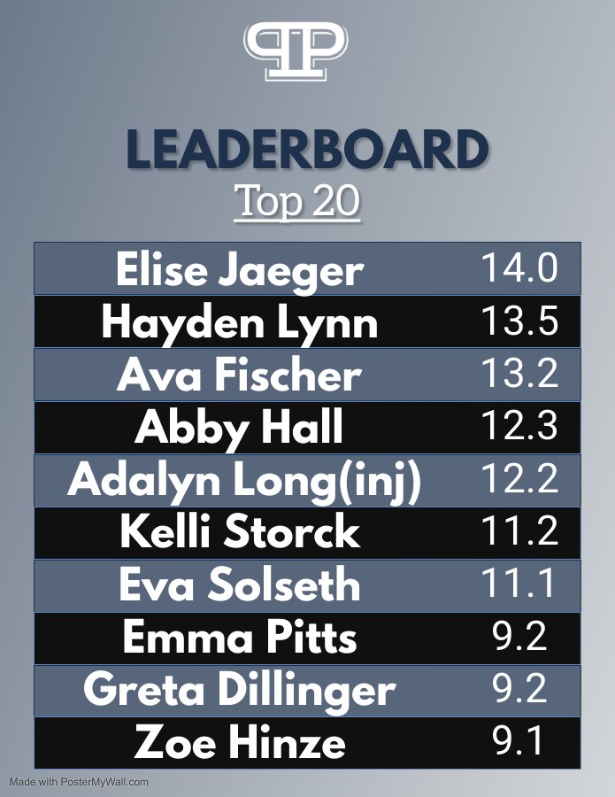 LadyPurePrep's tweet photo. Prep Leaderboard📈
Top 20 scorers of the regular season
@lindsey_davis06 @HayleeS_23 @ellasharar21 @MorganMann7719 @BellaBorgos @joellejohnson_ @N_Elite_Baller @Dasia10Foster @alliyaht23 @GraclynE27 @HaydenLynnFC
These prospects were BALLIN 🔥🔥🔥 https://t.co/AiYCAM6rhm