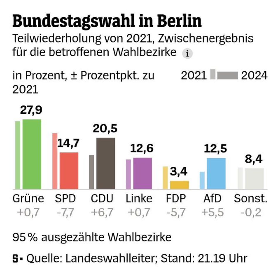AfD voller Erfolg 🎉🎉🎉👍

... Aber warum wählen immernoch so viele die Klimapartei 🤨? Berlin ist halt komplett gestört. #BerlinWahl