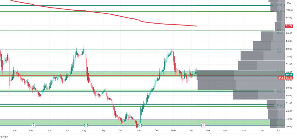 $SQ Daily

With earnings around the corner this is on watch.

Currently right on volume profile trampoline 

First target would be 78.34-79.61
Second target would be 88.27-91.71/Red band(Swing high AVWAP) 

Ideal for 65 to hold 

$SPX $SPY