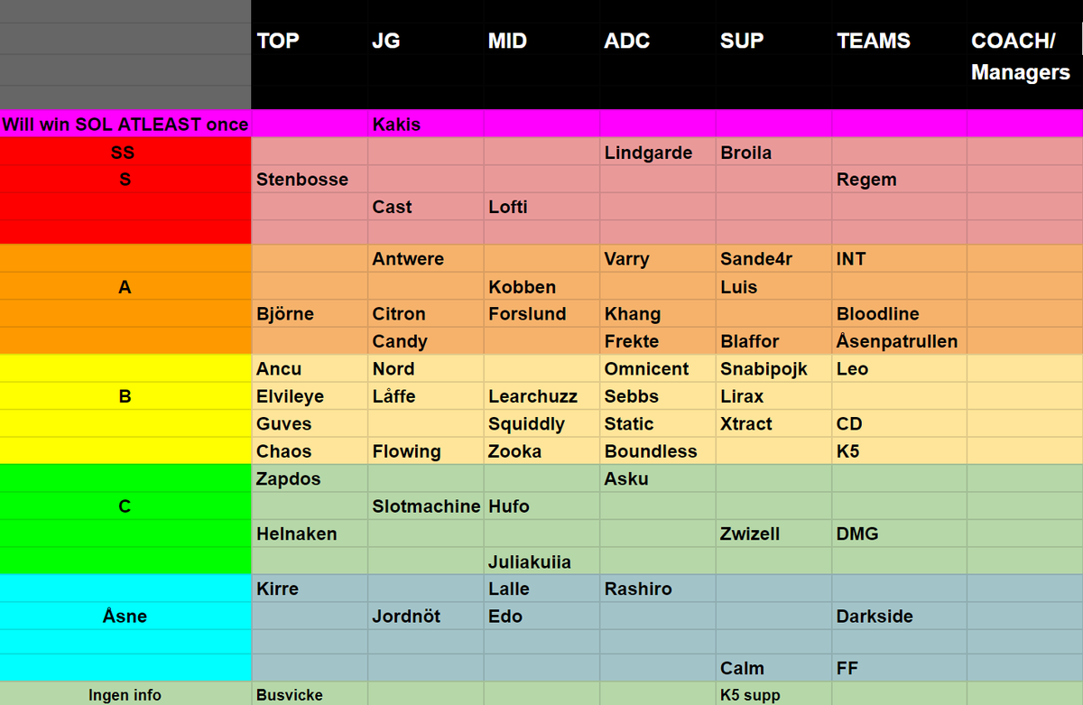 Åsnepatrullens tierlist inför SOL Div 1 säsong 8 🫏🔥