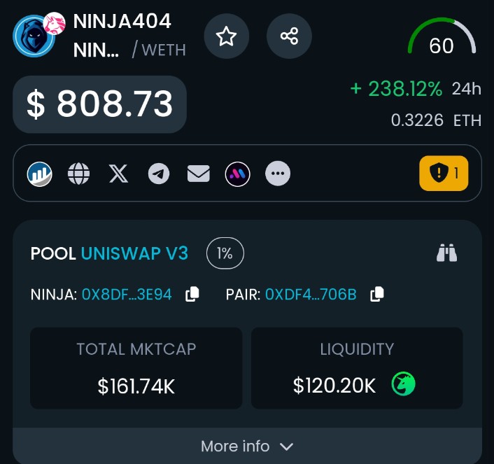 $NINJA is up on <a href="/DEXToolsApp/">DEXTools</a> . Make sure to vote for your favourite project on #404 Protocol.

#NINJA404  #Ethererum  #NFT #Crypto