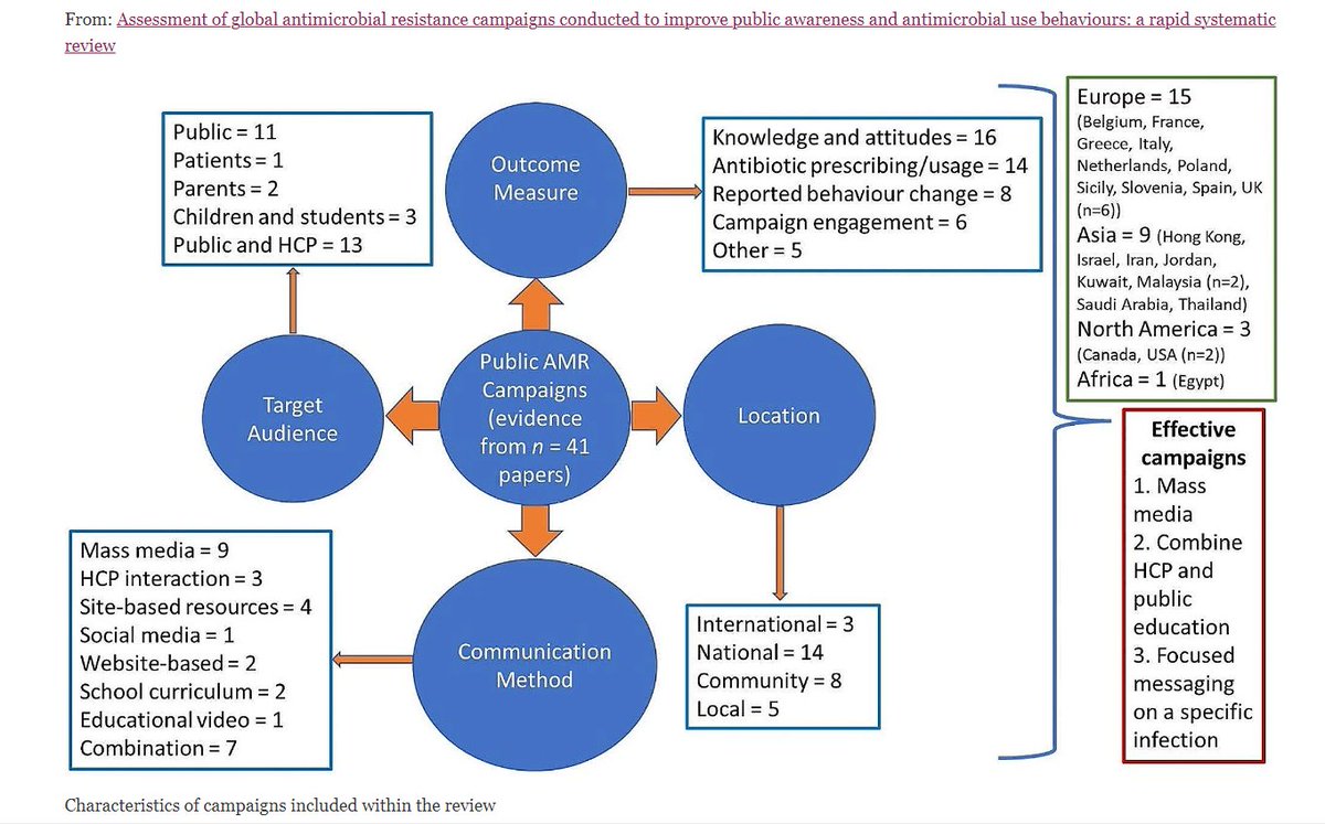 Common themes between effective campaigns: Use of mass media HCP interaction to disseminate information Targeting of messaging towards a specific infection site, esp RTI Need to identify a more standardised & robust approach to evaluating public health campaign effectiveness.