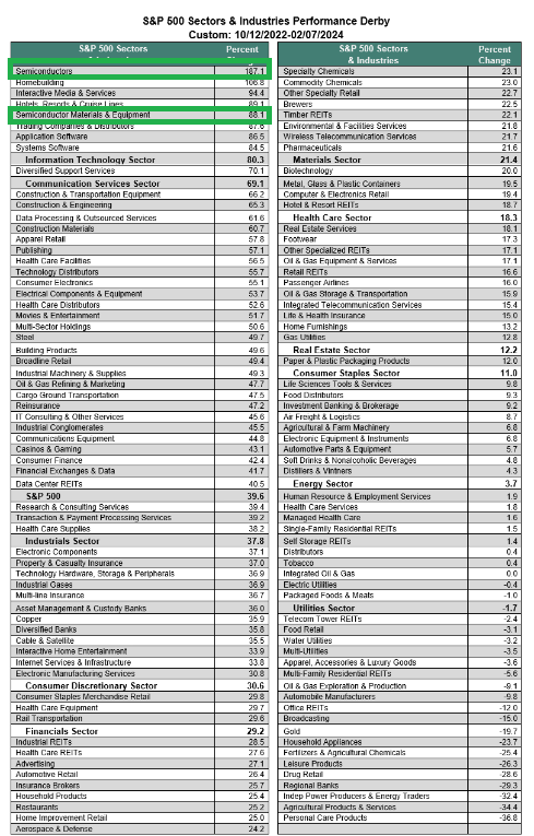 ramahluwalia's tweet photo. What's been the best performing sector over the last couple of years?

Semiconductors: 180%+

How did ARKK, GS, MS, and JPM miss this secular trend?

Instead they had Conviction Buy ratings on Tesla and Apple b/c of tech investment banking M&A conflicts. 

ARKK bought Beyond Meat. 

I'd rather own the real deal - Shake Shack.

Today, however, Semis are fully priced. 

If Mr. Market wants our semiconductors this badly, for the right price 

and we're getting there...

I'm happy to oblige.