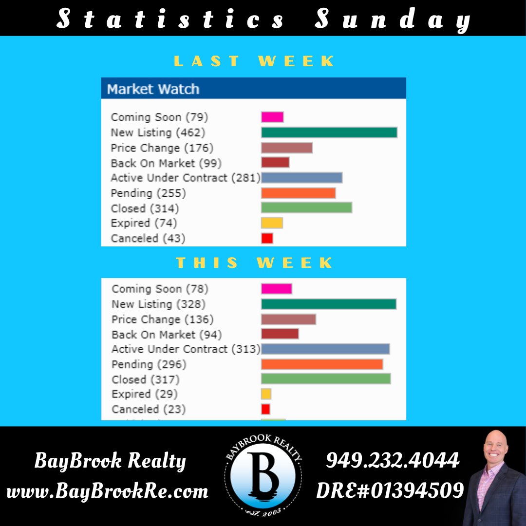 Statistics Super Bowl Sun

Feel free to reach out if you are looking for advice with any of your Real Estate needs

Happy Sun

#BayBrookRealty #LagunaBeachRealEstate 
#LagunaNiguelRealEstate #LagunaHillsRealEstate #DanaPointRealEstate 
#OrangeCounty
#ServingNotSelling #1Peter410