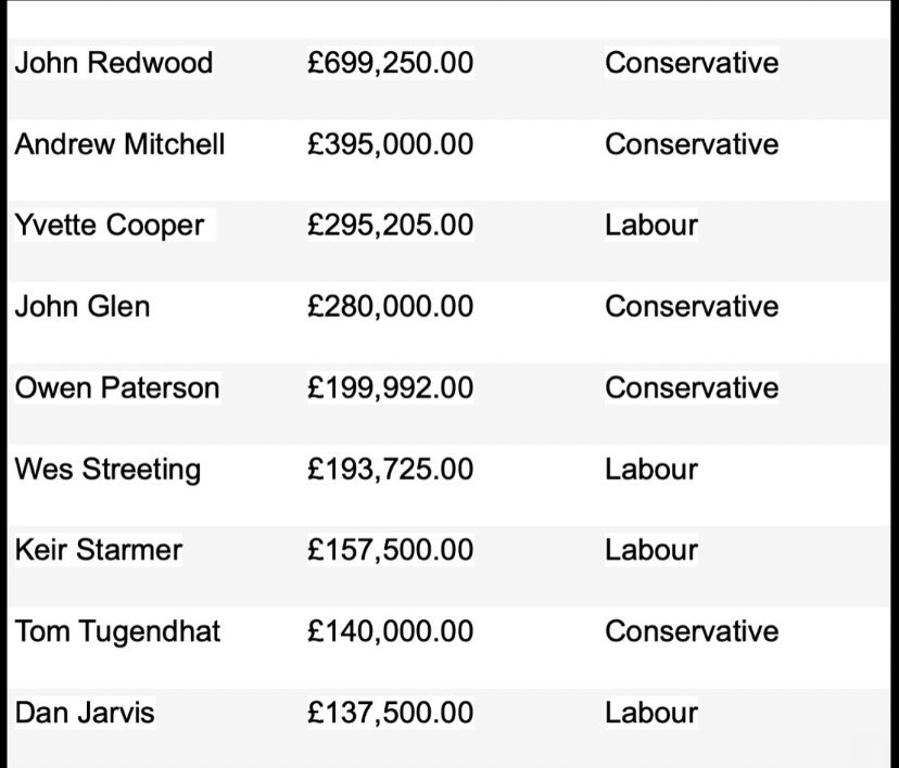 @wesstreeting @kidneycanceruk Top 9 politicians who have accepted donations from private health companies.
The NHS is no safer with Labour than it is with the Tories.