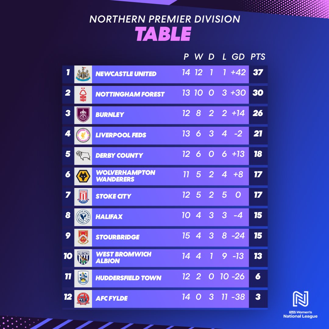 Seven points clear 🔝

<a href="/NUFCWomen/">Newcastle United Women</a> extend their lead at the top but it is still all to play for in the Northern Premier Division

#FAWNL