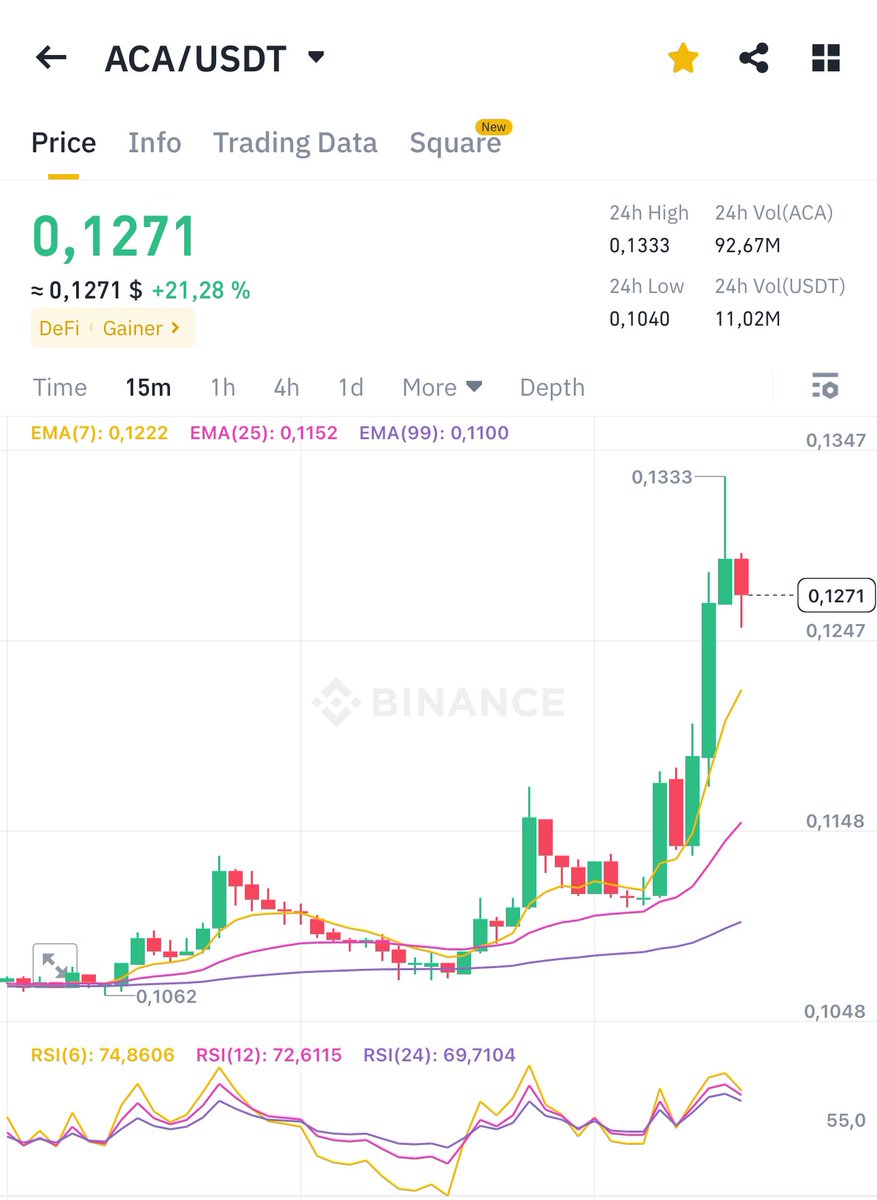 Bydabra19's tweet photo. 🚀 $ACA is on the move! With a strong breakout, #ACA has initiated its parabolic surge to $1 zone. Get ready for even more action as #Upbit listing and #Binance Futures are on the horizon. 🚀🚀💰❤️‍🔥💰

#Acarally #Cryptocurency #DeFi #DYOR https://t.co/0bG1bVad0U