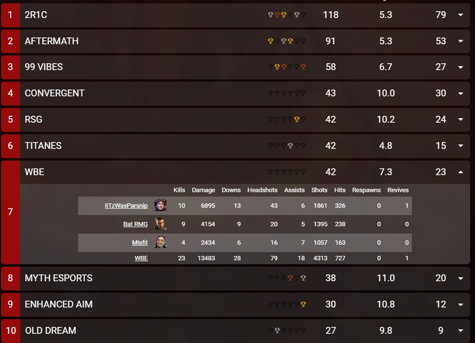 iiTzWasParsnip's tweet photo. Big thank you to @VP_LEAGUE for the tourney invite <3

Was fun asf and got 7th overall with my goated old teammates @BatRmg @Misfitt18 🫡

I managed to get 5th highest damage along side some goats 

Not bad considering I am still on a break lmao

GGs <3 https://t.co/HOK2q3T3E8