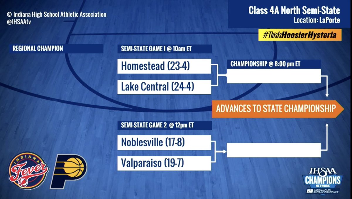 🚨🚨 Semi-State Update 🚨🚨

Semi-State Semifinal 
🆚  Homestead
🗓️ Saturday, February 17
🕛 9:00 AM CST / 10:00 AM EST
📍 LaPorte High School

 #RollTribe