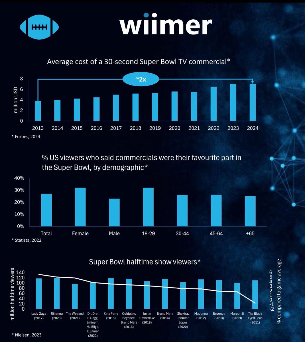 🏈 Super Bowl LVIII: Beyond the Game. 
For approximately 30% of Super Bowl viewers, the commercials are the event's favorite part. We present a set of statistics to complement your snacks and the pulsating beats of the halftime music. Let the festivities begin! 📊 #SuperBowl2024