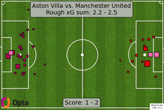 Caley_graphics's tweet photo. xG map for Aston Villa - Manchester United

again https://t.co/8fL94PvlGP