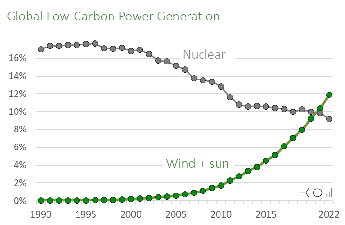 A brief history of global low-carbon power generation