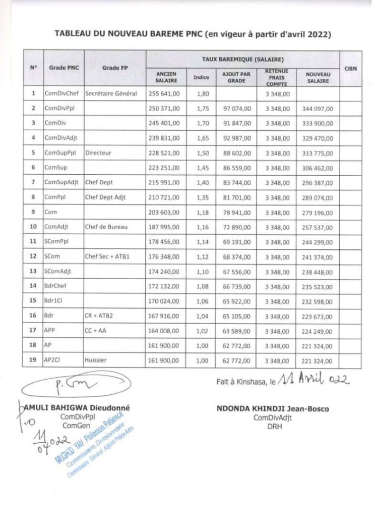 KiengeKki's tweet photo. Le denier barème salarial des policiers @comgenpnc et militaires @FARDC_off  "2020". 
Mais des soldats étrangers engagés par le gouvernement Congolais, sont payé de 5.000$ à 10.000$, plus de 500$ pour ceux de l'#EAC en RDC et plus de 1.000$ pour le simple de la @MONUSCO. https://t.co/nB4DCc4nml