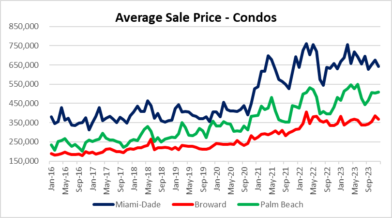 TweetAllied's tweet photo. @TheGoldWindow @texasrunnerDFW It's difficult to get the timeline correct, but the trend will be lower.  The trifecta of higher mortgage rates, property taxes and skyrocketing insurance costs can certainly get us to those levels or lower in 12-24 months.  Here are the condos through December. https://t.co/3Gvy5KQcaQ