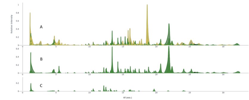 vdHooft_CompMet's tweet photo. We were interested in how growth promoting olive oil waste additives in their substrate affected #naturalproducts content, especially beneficial and toxic #molecules. #FERMO prioritized several #metabolites that were #annotated by #MS2Query and other tools 😎 https://t.co/mG3vQ4okdR