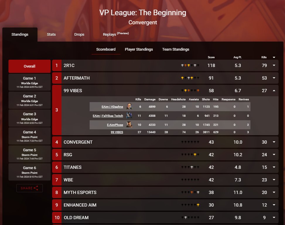 Nyxaelea's tweet photo. 🥉 in @VP_LEAGUE tourney tonight with EAim 99 VIBES

alongside PL teams in the lobby and still managed to play our game while having a blast 🫶

| @vDaphneTV @rPhxse @vika_fal | https://t.co/twhs4a3qyi