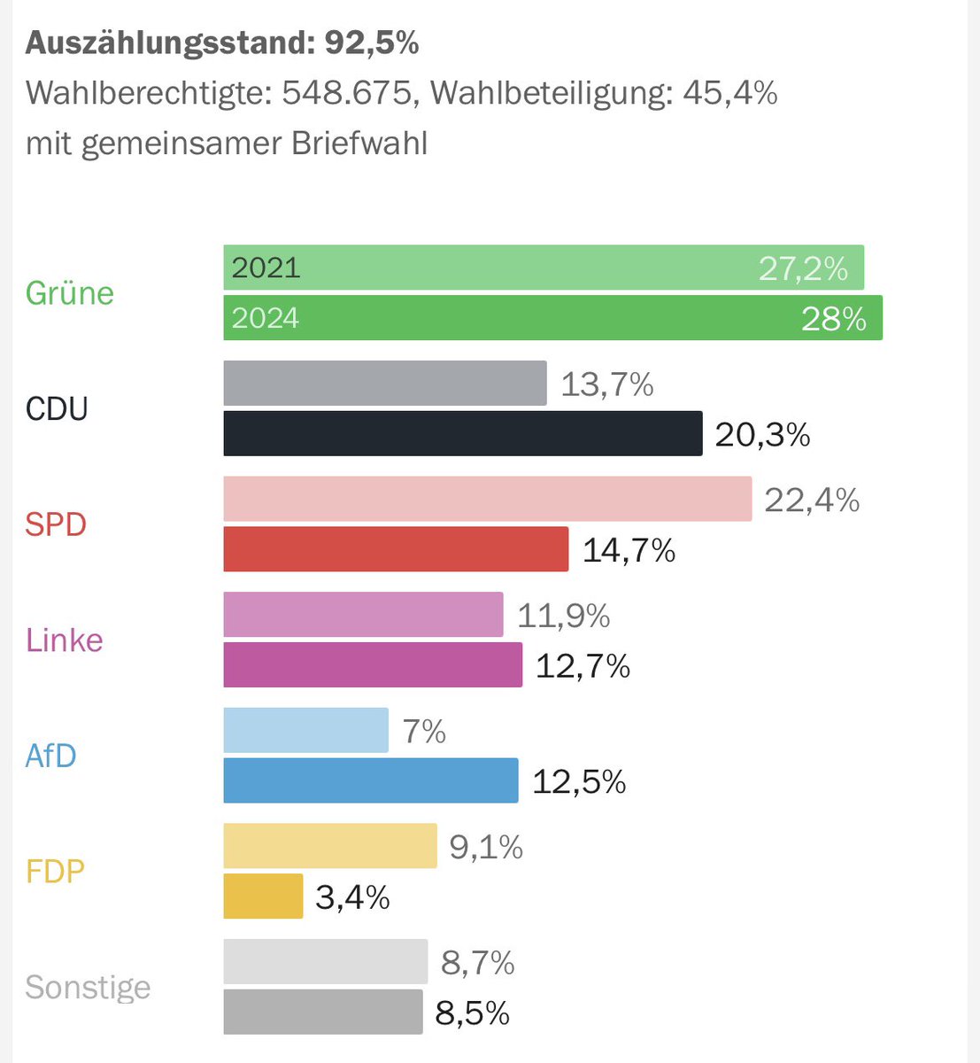 AngelikaMusser's tweet photo. Die große Abrechnung mit den Grünen 😉
Und die FastDreiProzent Partei wird nun komplett am Rad drehen #Wiederholungswahl https://t.co/QeTU9kGgIk