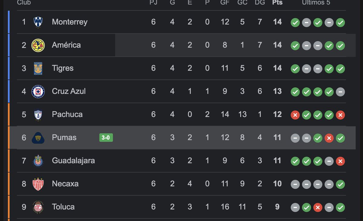 Si esos estuvieran siempre peleandose los puestos de arriba, el futbol mexicano sería más atractivo