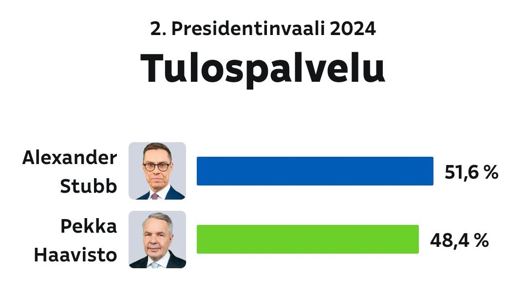 Congrats @alexstubb! 👏🏻
#presidentinvaalit2024 #Finland