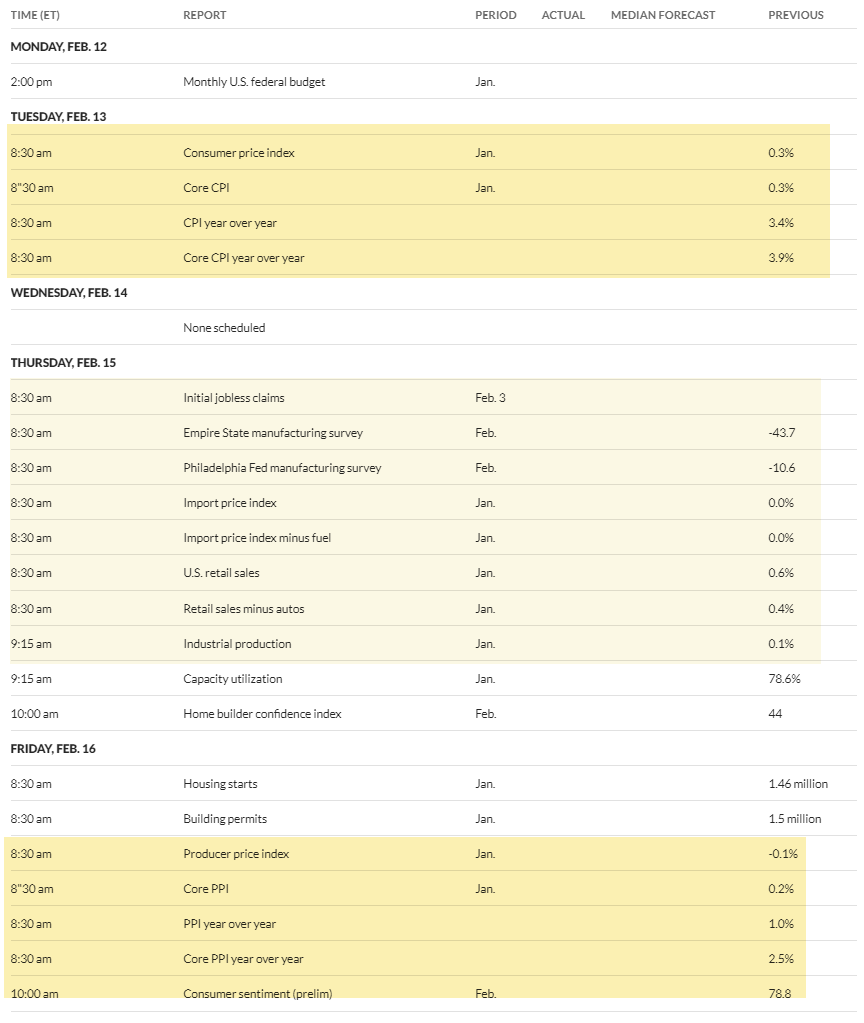 ProfitsTaken's tweet photo. Important CPI Report For Stock Markets This Week! 

Here's a calendar of important economic reports / events that may impact the markets. 

I've highlighted a handful of important items. There are many this week. 

Add a ❤️, comment & share if this is appreciated! #stockmarkets