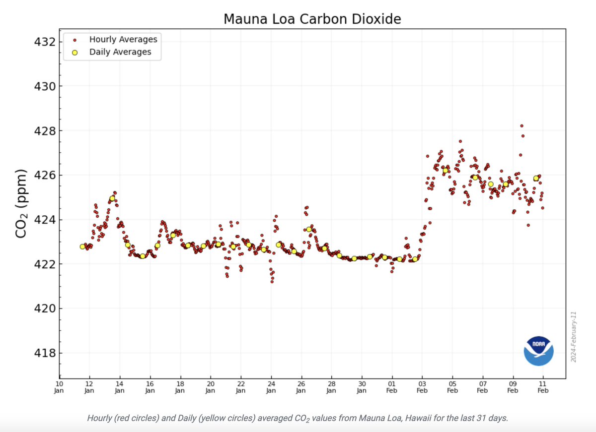 Tzeporah's tweet photo. If this doesn’t terrify you, you aren’t paying attention. Global sea surface temperatures are higher than ever recorded, and atmospheric carbon dioxide just jumped up about 4ppm in a couple of days.