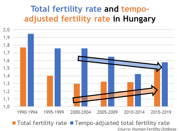 TothGCsaba's tweet photo. Taking into account the increase in women's age at childbirth, it gives a very different (tempo-adjusted) total fertility rate compared to Hungary's traditional total fertility rate. The first shows a decrease, the second an increase.
#ferility #Hungary #demography https://t.co/N7iO65kzeM