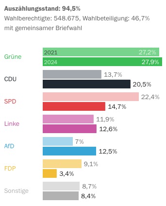 Nachwahl BTW: Die #SPD verliert rund ein Drittel ihrer Stimmen im Vergleich zu 2021. Die #FDP sogar zwei Drittel. <a href="/Die_Gruenen/">BÜNDNIS 90/DIE GRÜNEN</a>  dagegen mit leichten Zugewinnen. Die Wähler und Wählerinnen erkennen eben Führungsschwäche (SPD) und fehlende Seriosität (FDP).
Quelle: Tagesspiegel