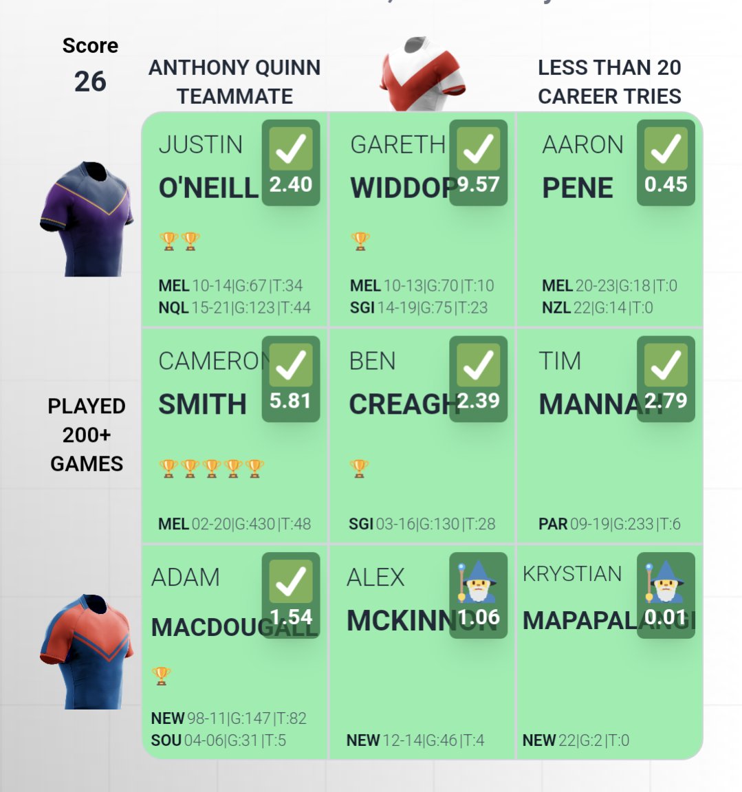 antonposa's tweet image. Newcastle row saved it for me

🏉 #NRLGrid #113 🏉
✅ | ✅ | ✅
--------------
✅ | ✅ | ✅
--------------
✅ | 🧙 | 🧙
        
🎯 My Score 26

@nrlgrid 🌐 nrlgrid.com