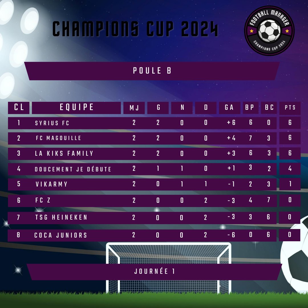 Tugais__'s tweet photo. Classement de la #CCFM24 après 1 journée 🥇
8 Leader avec 6 pts, 8 équipes en danger ! 🔥
#FM24 #pvp https://t.co/LcojgSSbMo