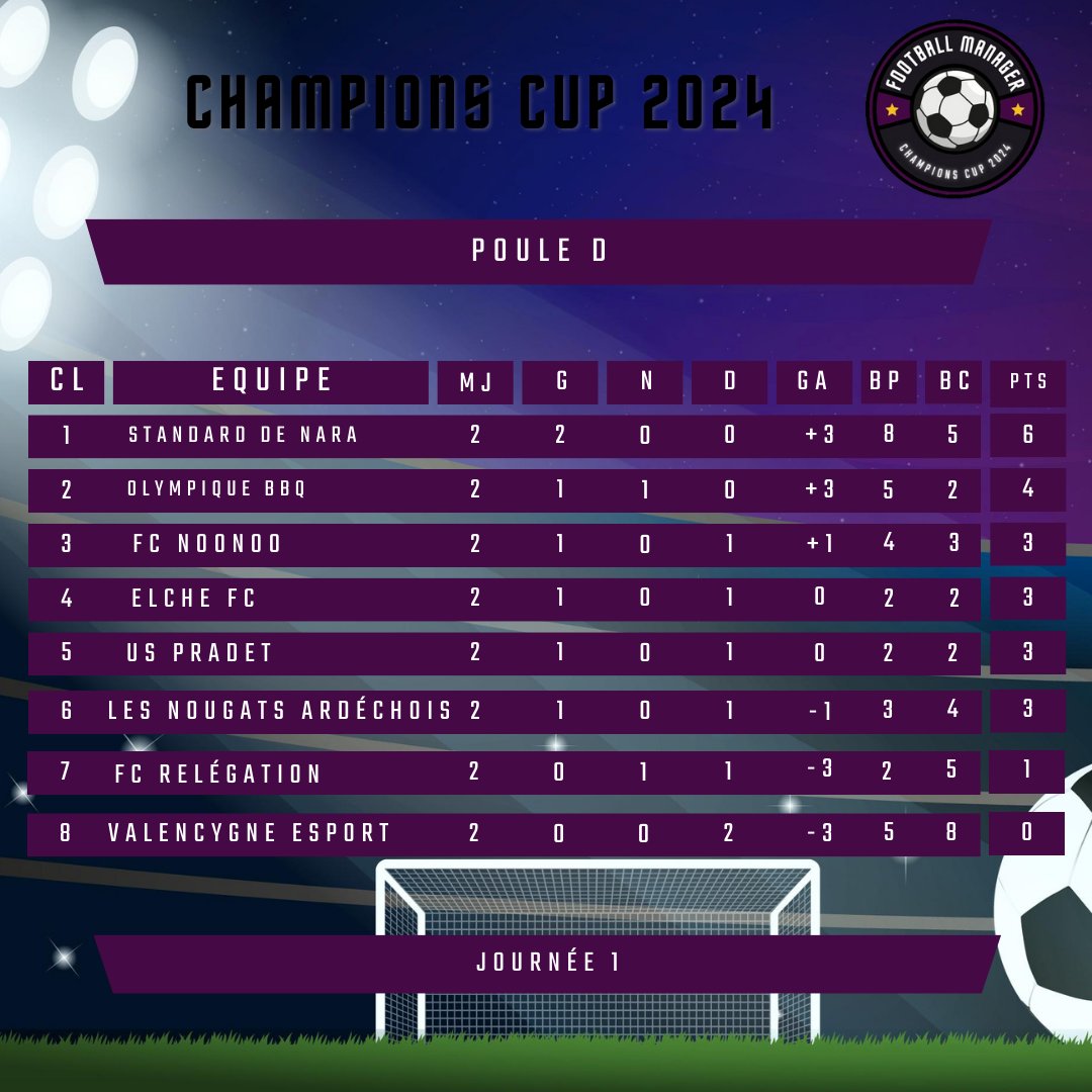 Tugais__'s tweet photo. Classement de la #CCFM24 après 1 journée 🥇
8 Leader avec 6 pts, 8 équipes en danger ! 🔥
#FM24 #pvp https://t.co/LcojgSSbMo